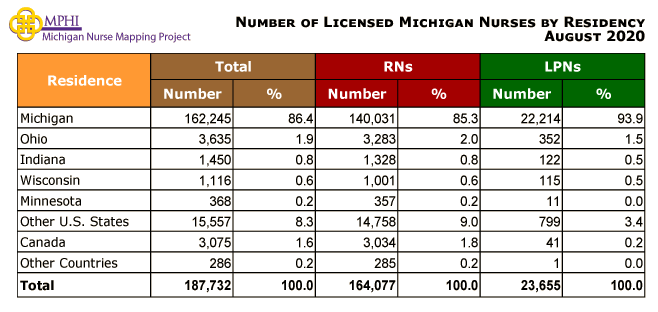 table depicting Michigan nurses by residency and license type in 2020